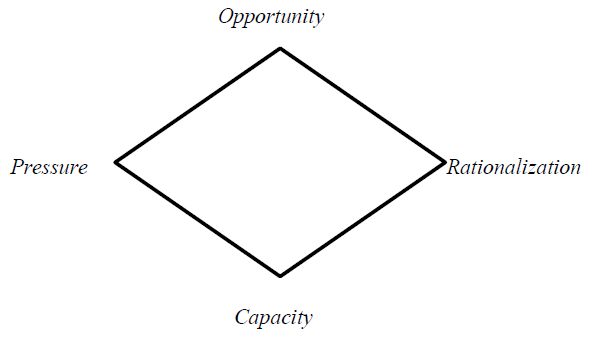 The Fraud Diamond Theory